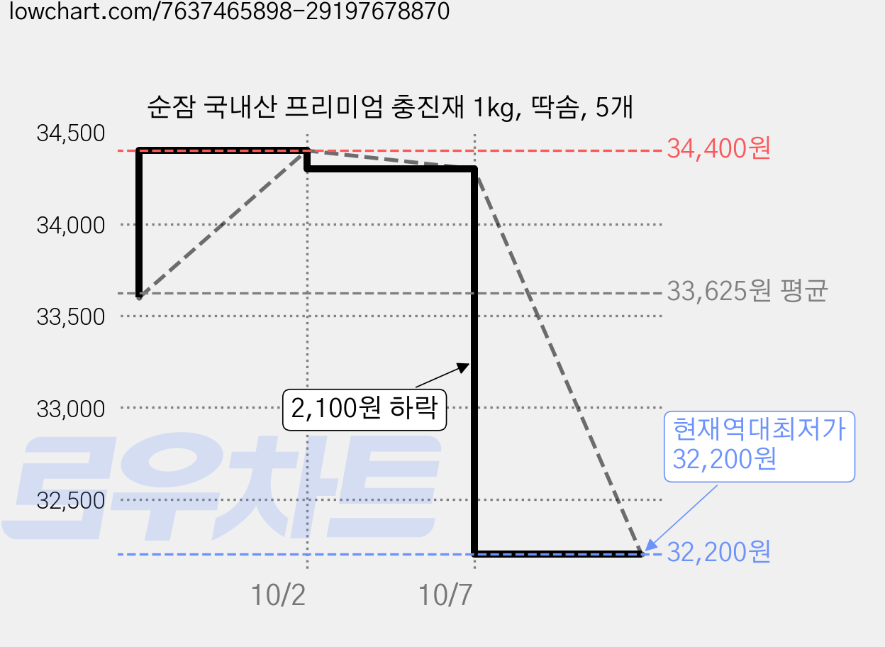 순잠 국내산 프리미엄 충진재 1kg, 딱솜, 5개 가격 변동 차트, 현재가 32,200원, 역대최저가