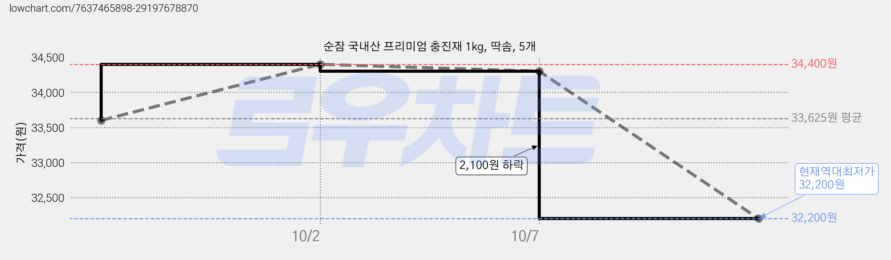 순잠 국내산 프리미엄 충진재 1kg, 딱솜, 5개 가격 변동 차트, 현재가 32,200원, 역대최저가