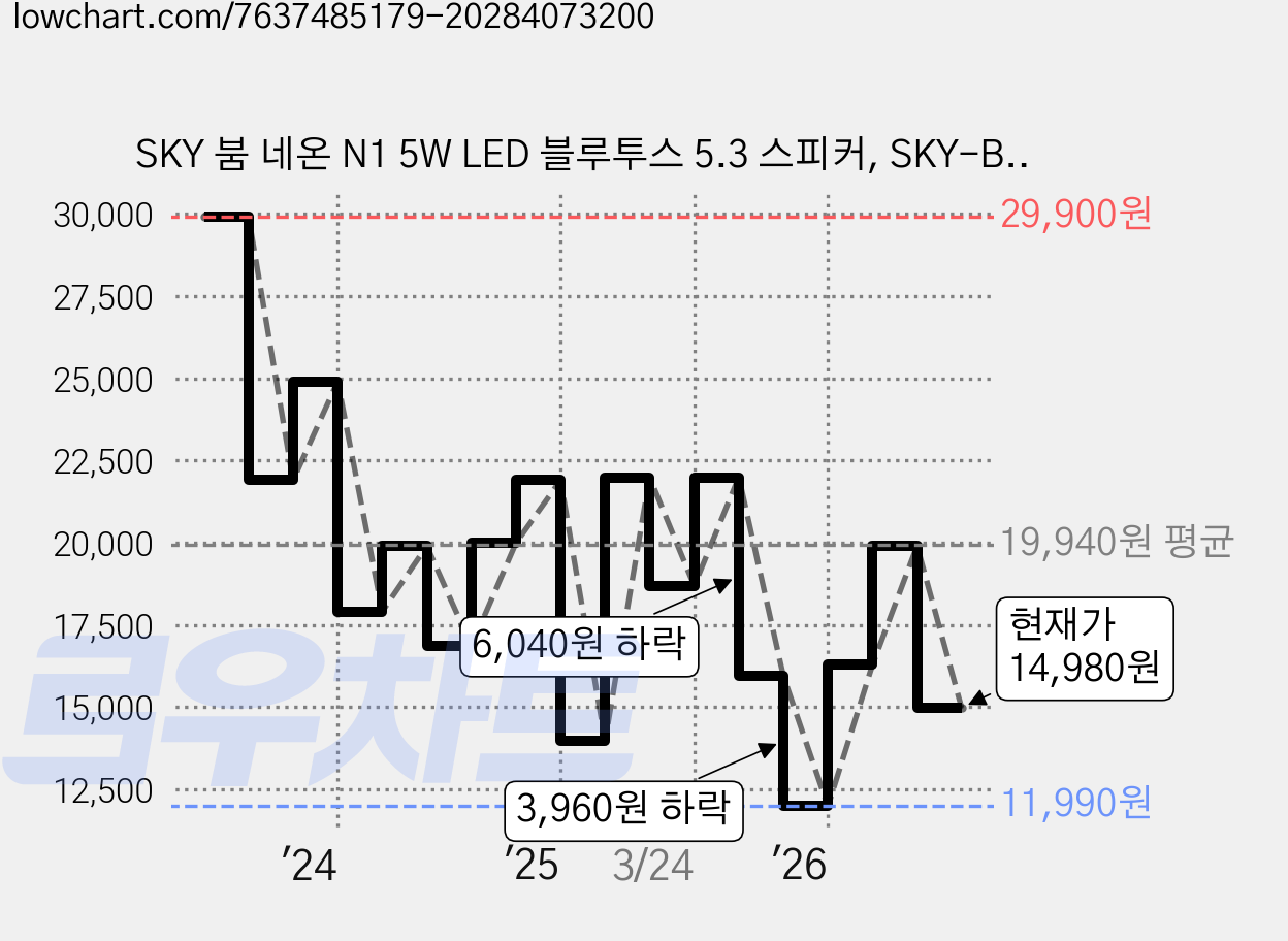 SKY 붐 네온 N1 5W LED 블루투스 5.3 스피커, SKY-BN1, 블랙 가격 변동 차트, 현재가 14,980원, 관측 최저가 11,990원