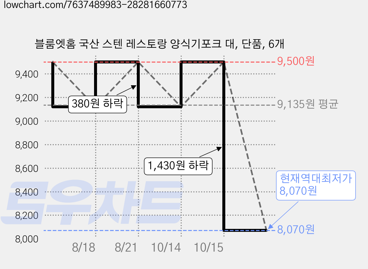 블룸엣홈 국산 스텐 레스토랑 양식기포크 대, 단품, 6개 가격 변동 차트, 현재가 8,070원, 역대최저가
