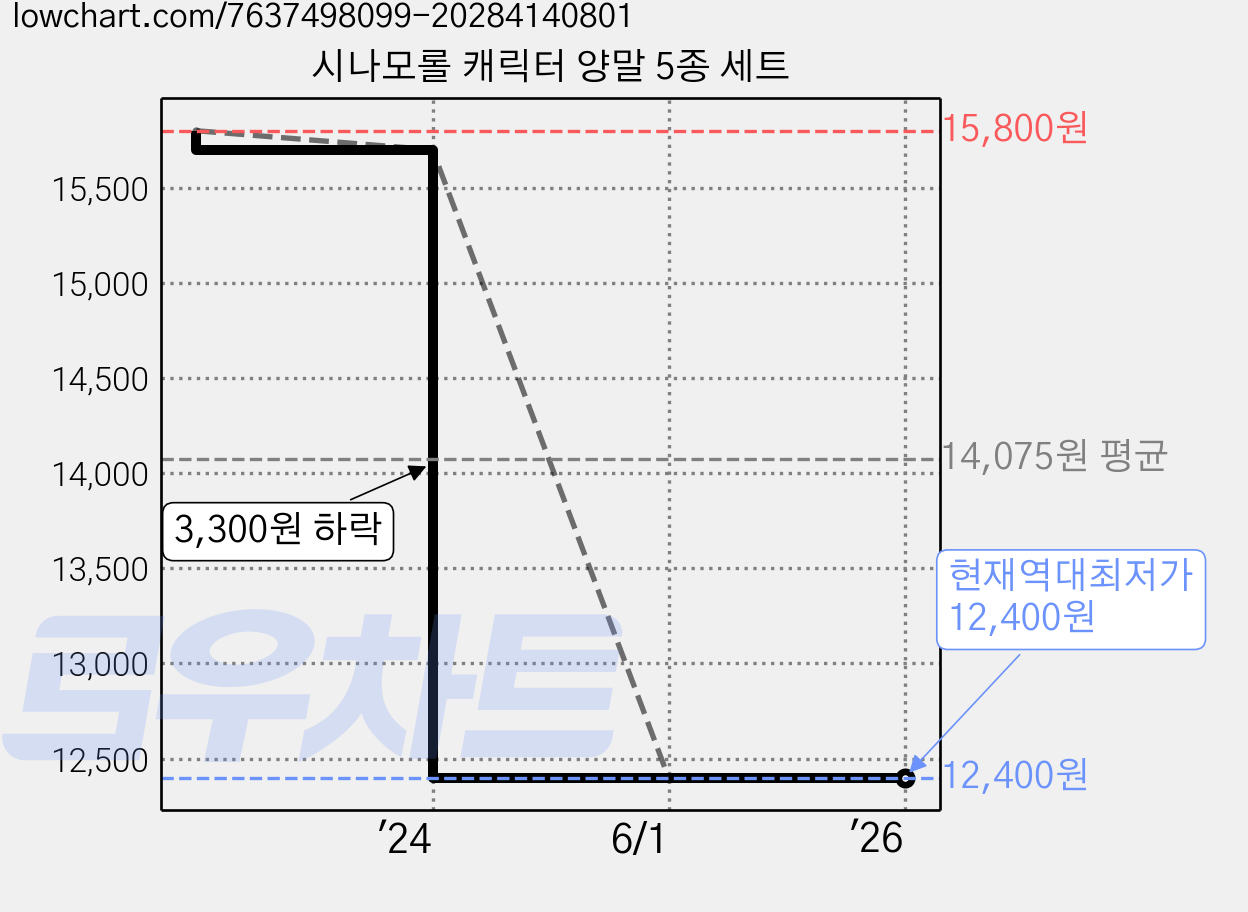 시나모롤 캐릭터 양말 5종 세트 가격 변동 차트, 현재가 12,400원, 역대최저가