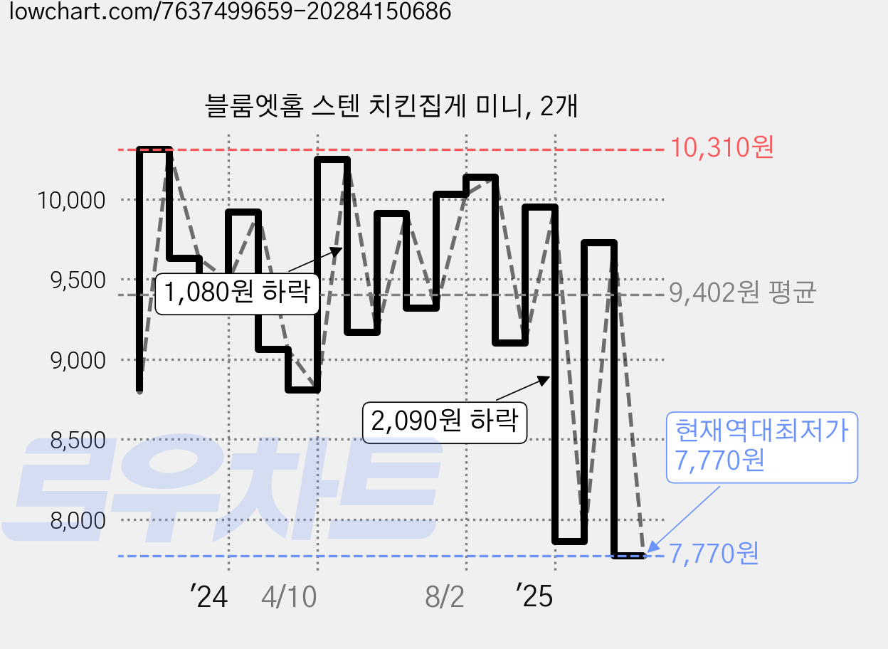 블룸엣홈 스텐 치킨집게 미니, 2개 가격 변동 차트, 현재가 7,770원, 역대최저가
