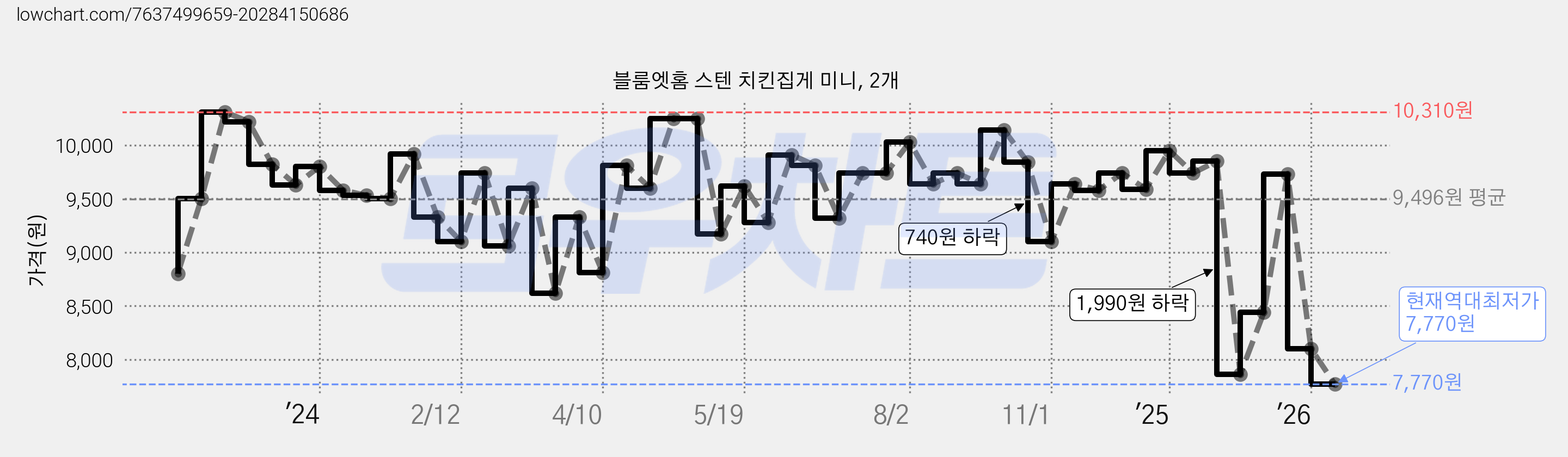 블룸엣홈 스텐 치킨집게 미니, 2개 가격 변동 차트, 현재가 7,770원, 역대최저가