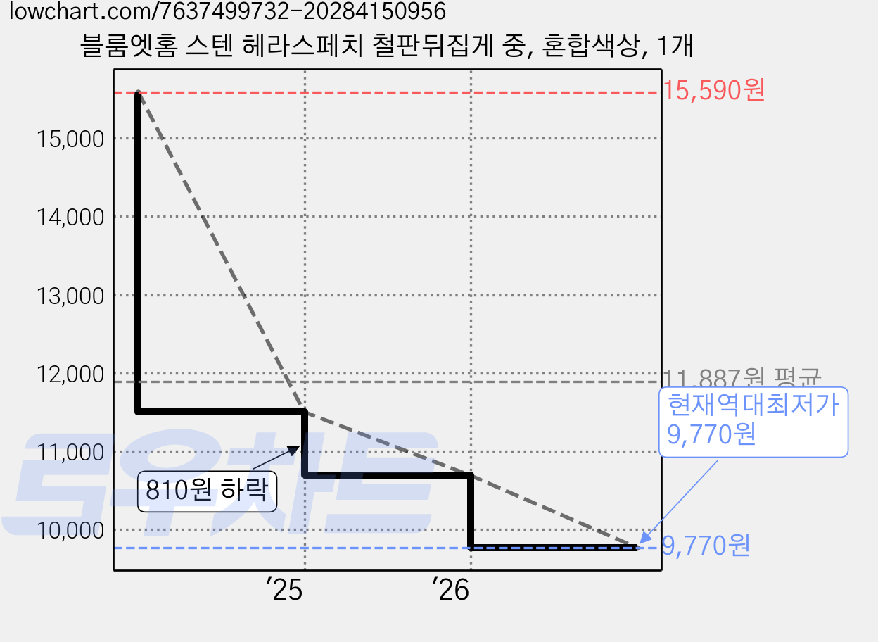 블룸엣홈 스텐 헤라스페치 철판뒤집게 중, 혼합색상, 1개 가격 변동 차트, 현재가 9,770원, 역대최저가