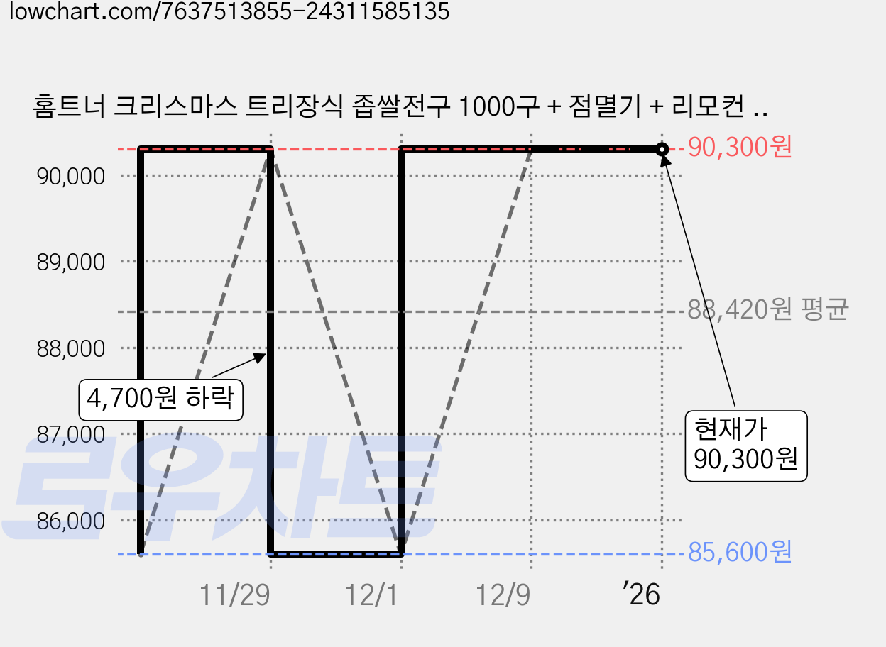 홈트너 크리스마스 트리장식 좁쌀전구 1000구 + 점멸기 + 리모컨 세트, 주광색 + 블랙, 1세트 가격 변동 차트, 현재가 90,300원, 역대최저가