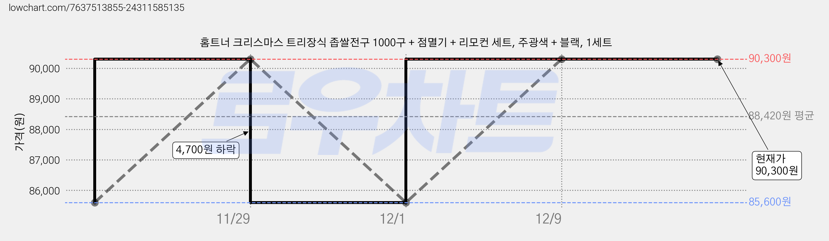 홈트너 크리스마스 트리장식 좁쌀전구 1000구 + 점멸기 + 리모컨 세트, 주광색 + 블랙, 1세트 가격 변동 차트, 현재가 90,300원, 역대최저가