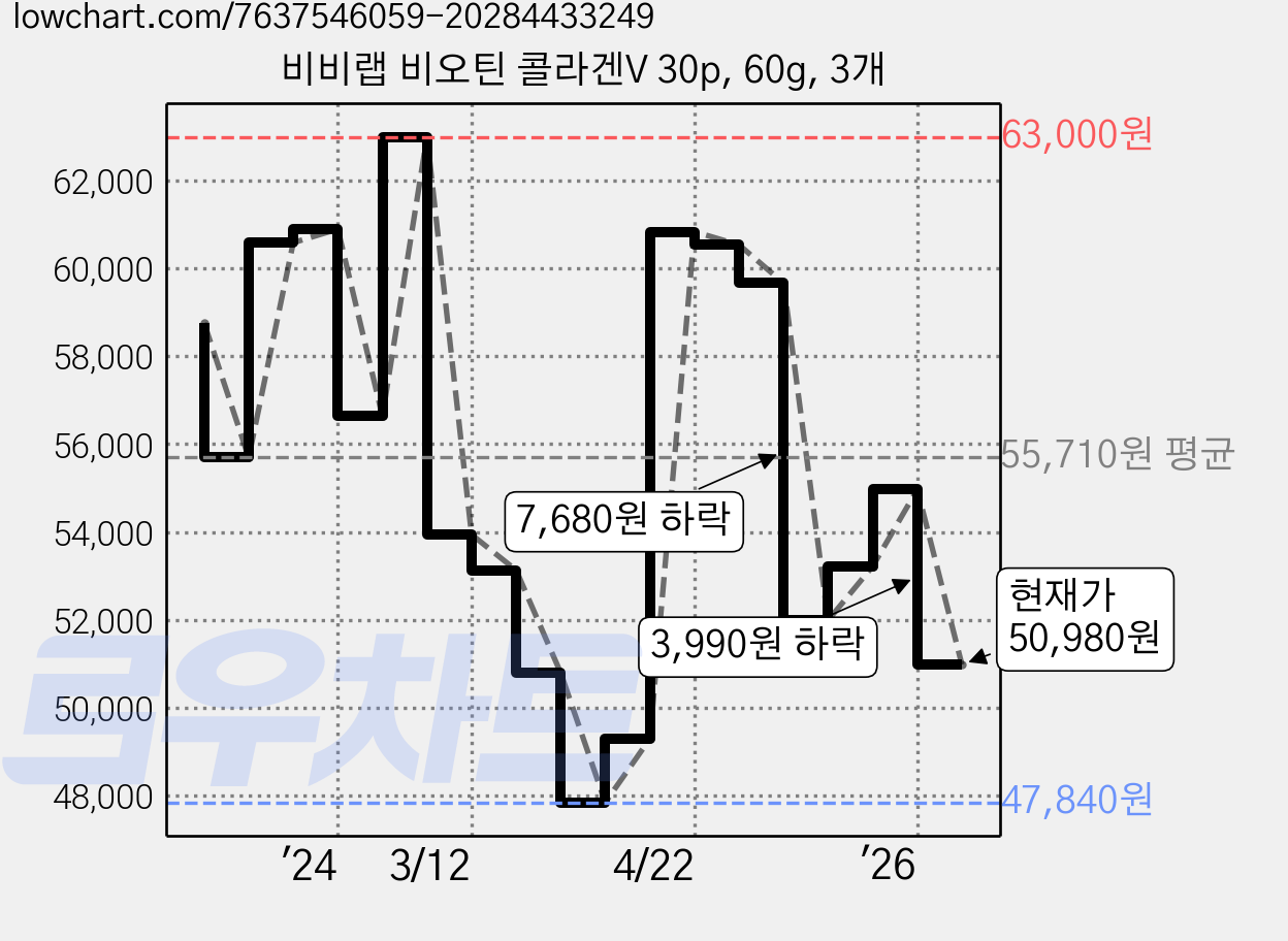 비비랩 비오틴 콜라겐V 30p, 60g, 3개 가격 변동 차트, 현재가 50,980원, 관측 최저가 47,840원