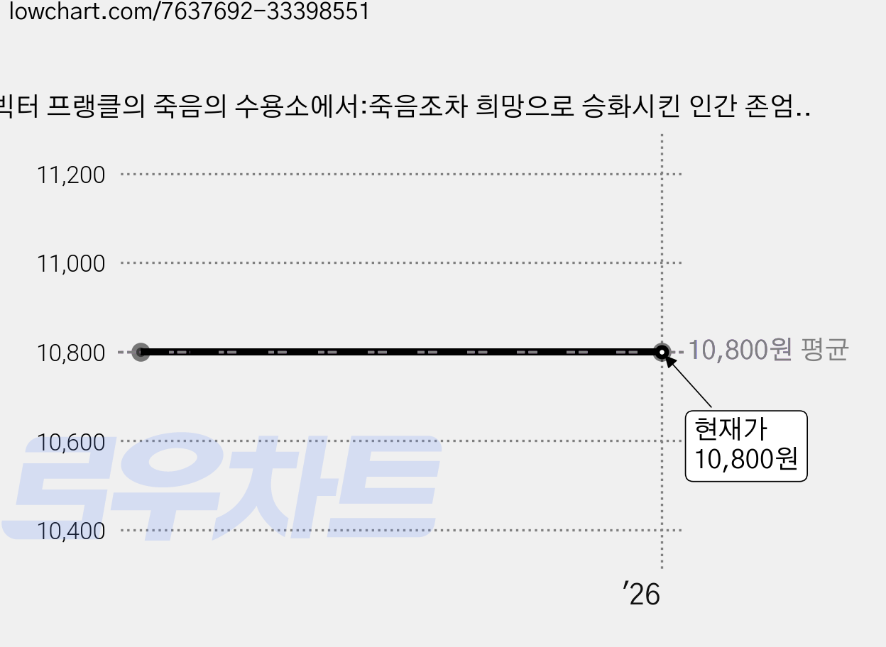 빅터 프랭클의 죽음의 수용소에서:죽음조차 희망으로 승화시킨 인간 존엄성의 승리, 청아출판사 가격 변동 차트, 현재가 10,800원
