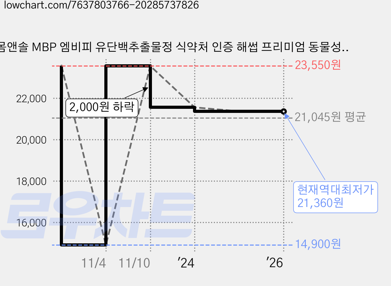 몸앤솔 MBP 엠비피 유단백추출물정 식약처 인증 해썹 프리미엄 동물성 식물성 단백질 산양유 초유 분리 농축 유청 단백 분말 가루 식약청 인정 HACCP nbp 앰비피 엔비피 mdp, 1개, 60정 가격 변동 차트, 현재가 21,360원, 역대최저가