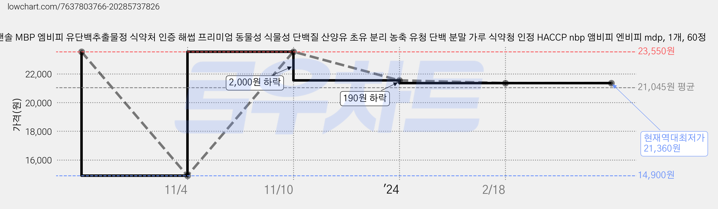 몸앤솔 MBP 엠비피 유단백추출물정 식약처 인증 해썹 프리미엄 동물성 식물성 단백질 산양유 초유 분리 농축 유청 단백 분말 가루 식약청 인정 HACCP nbp 앰비피 엔비피 mdp, 1개, 60정 가격 변동 차트, 현재가 21,360원, 역대최저가