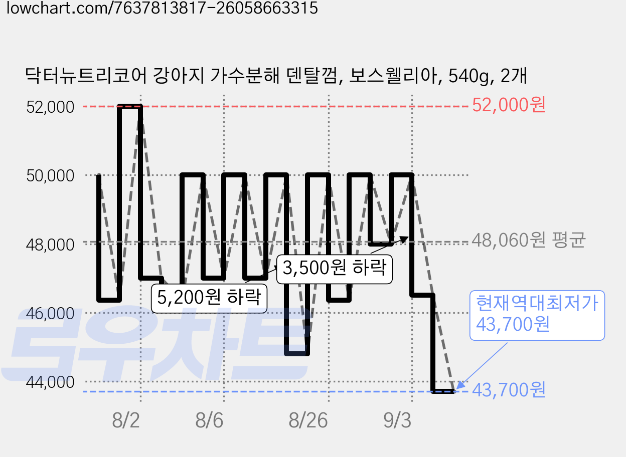 닥터뉴트리코어 강아지 가수분해 덴탈껌, 보스웰리아, 540g, 2개 가격 변동 차트, 현재가 43,700원, 역대최저가