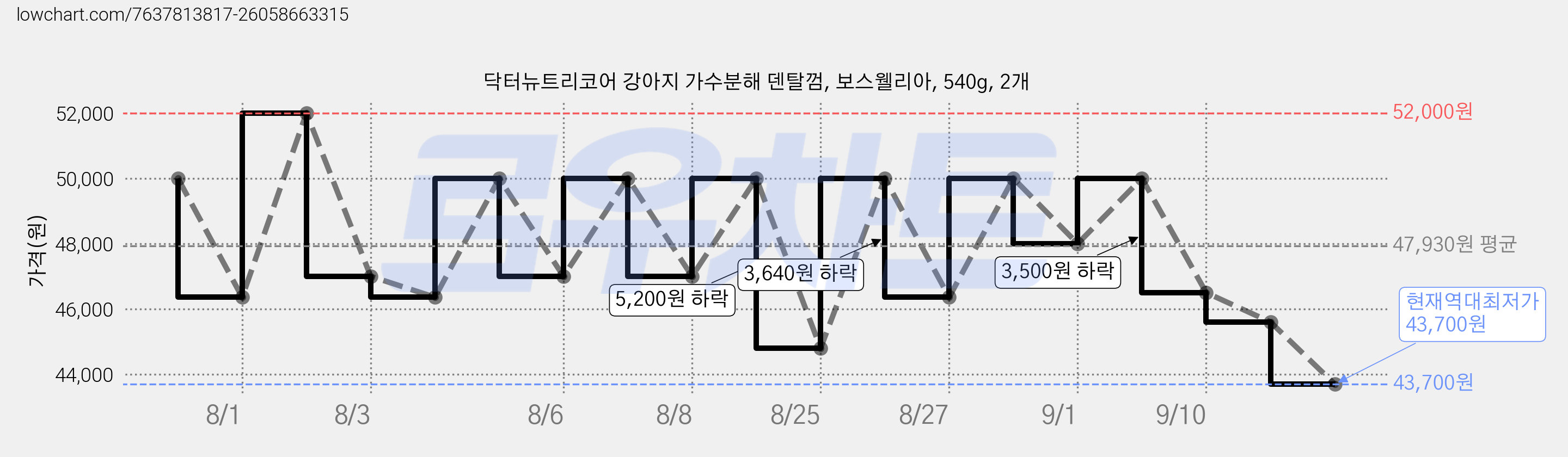 닥터뉴트리코어 강아지 가수분해 덴탈껌, 보스웰리아, 540g, 2개 가격 변동 차트, 현재가 43,700원, 역대최저가