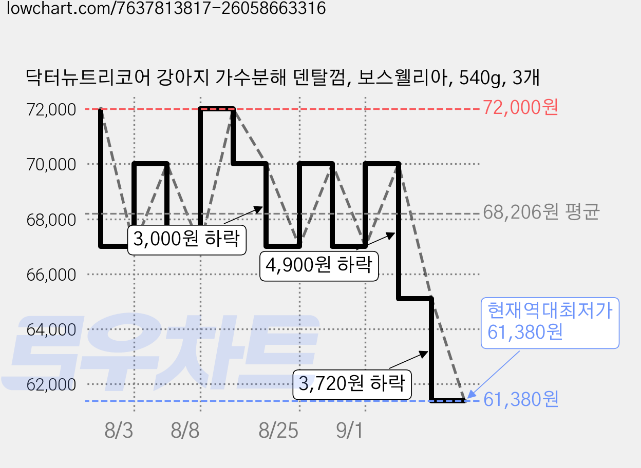 닥터뉴트리코어 강아지 가수분해 덴탈껌, 보스웰리아, 540g, 3개 가격 변동 차트, 현재가 61,380원, 역대최저가