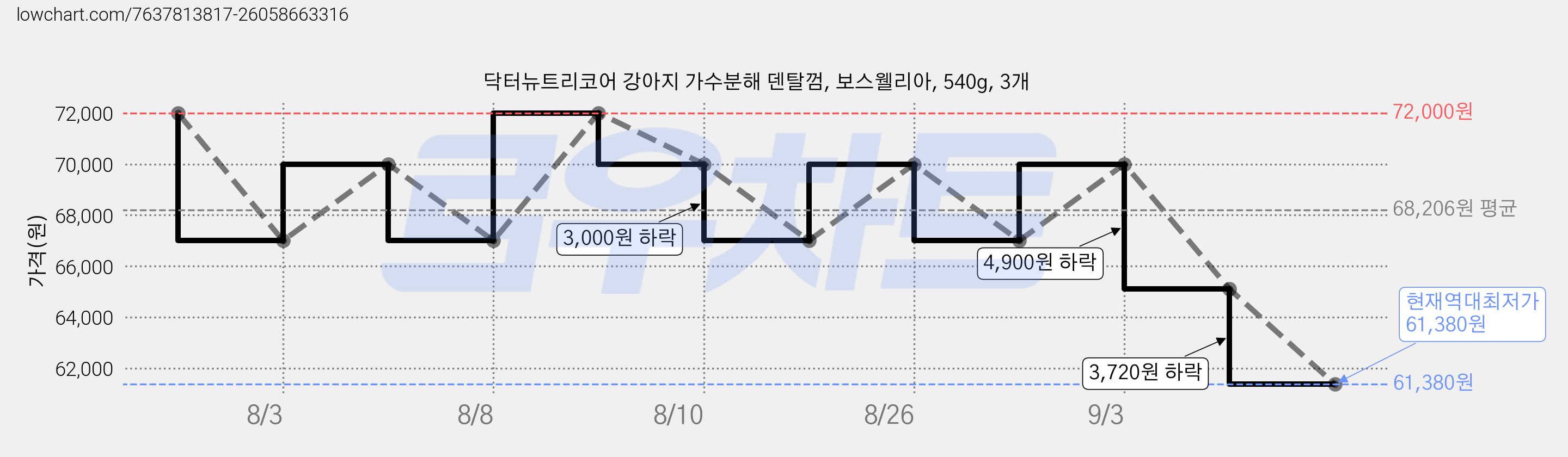 닥터뉴트리코어 강아지 가수분해 덴탈껌, 보스웰리아, 540g, 3개 가격 변동 차트, 현재가 61,380원, 역대최저가