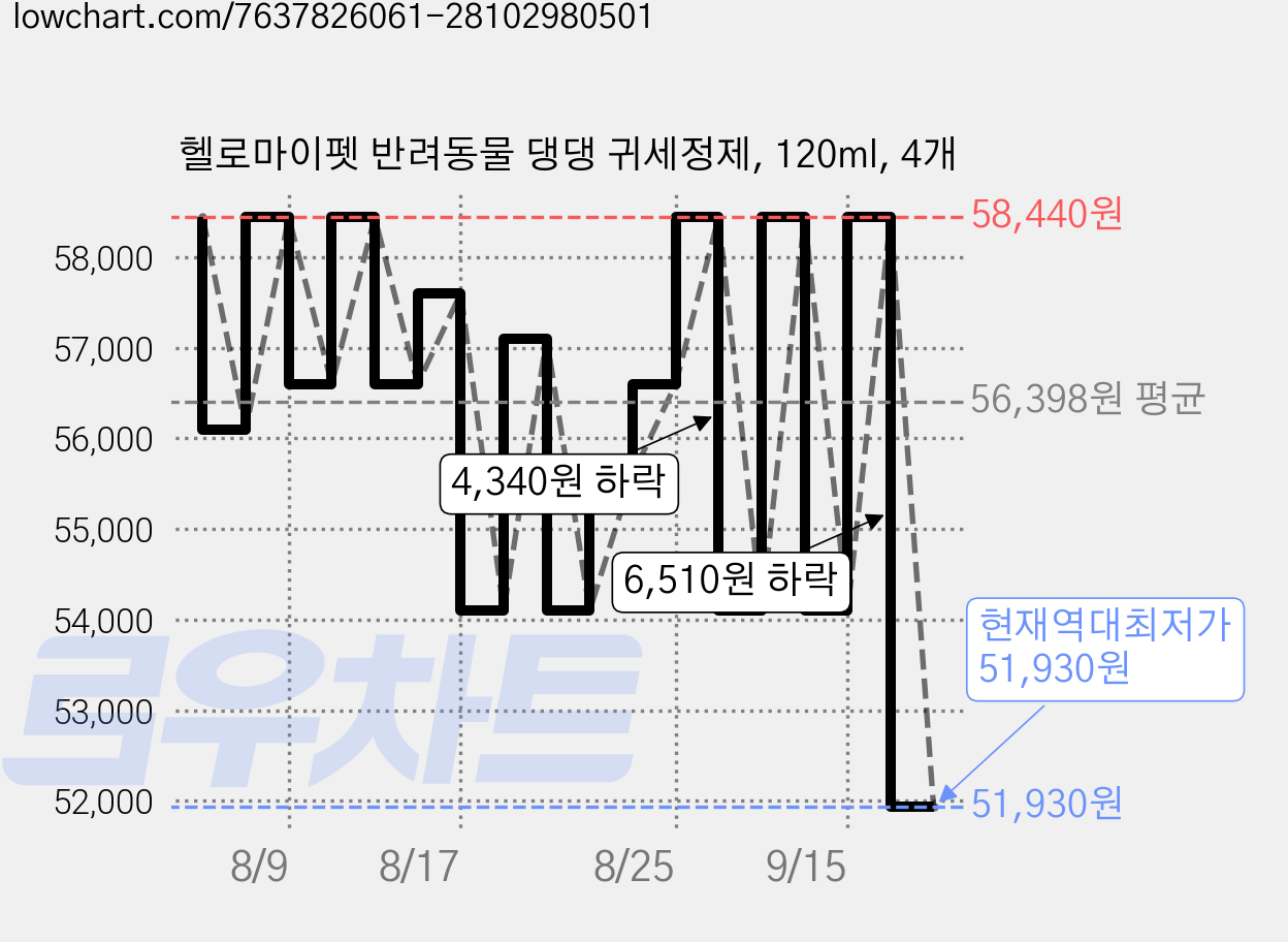 헬로마이펫 반려동물 댕댕 귀세정제, 120ml, 4개 가격 변동 차트, 현재가 51,930원, 역대최저가