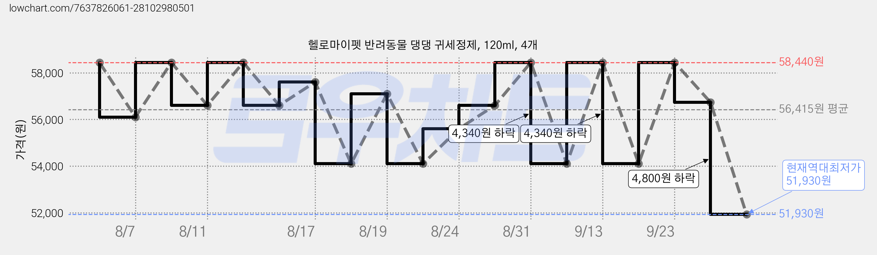 헬로마이펫 반려동물 댕댕 귀세정제, 120ml, 4개 가격 변동 차트, 현재가 51,930원, 역대최저가