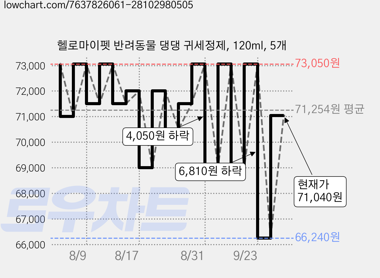 헬로마이펫 반려동물 댕댕 귀세정제, 120ml, 5개 가격 변동 차트, 현재가 71,040원, 관측 최저가 66,240원