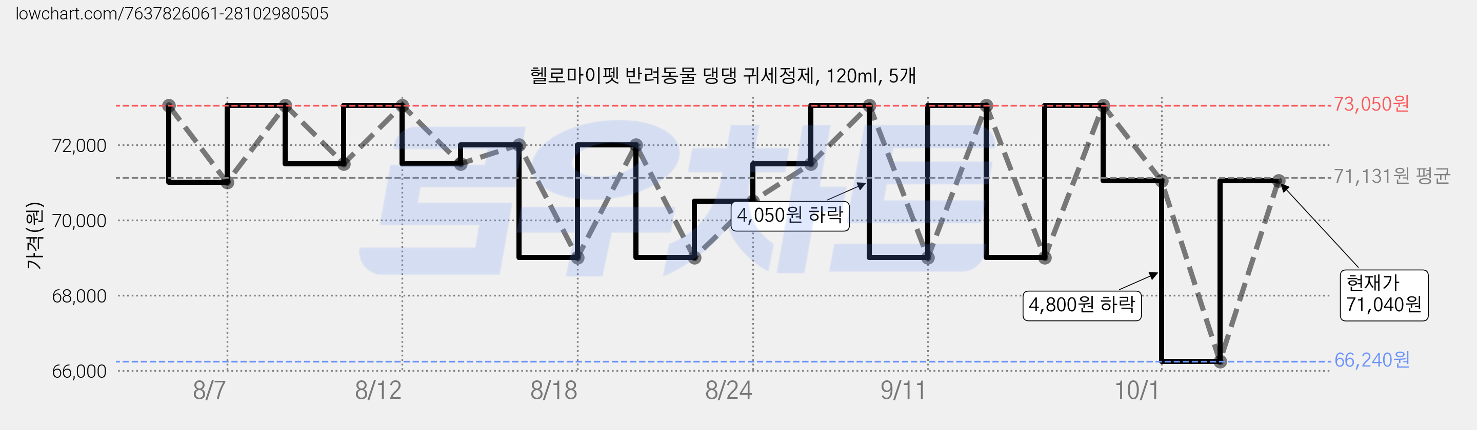 헬로마이펫 반려동물 댕댕 귀세정제, 120ml, 5개 가격 변동 차트, 현재가 71,040원, 관측 최저가 66,240원