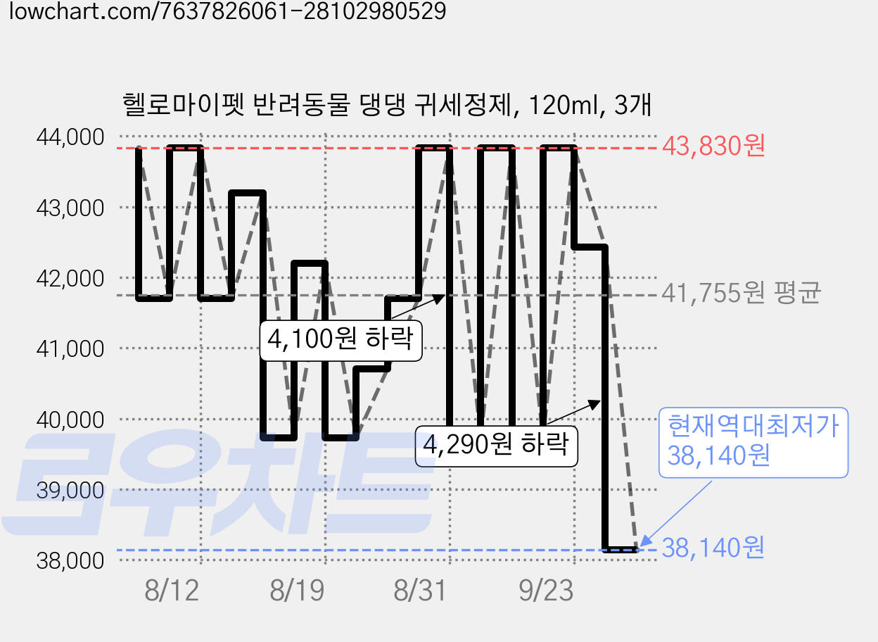 헬로마이펫 반려동물 댕댕 귀세정제, 120ml, 3개 가격 변동 차트, 현재가 38,140원, 역대최저가