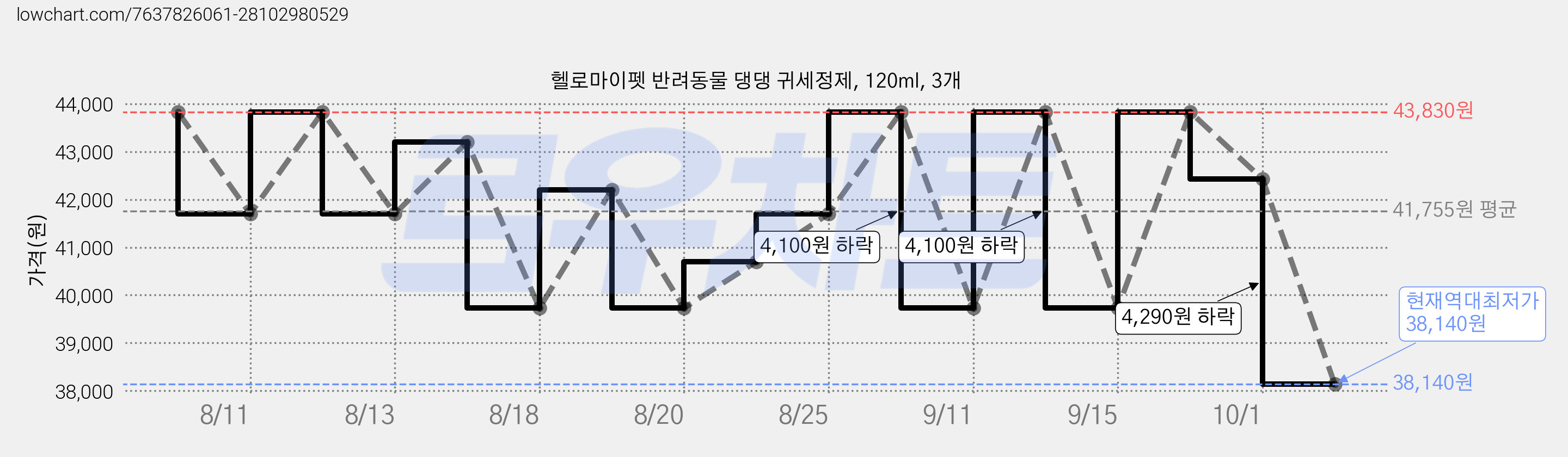 헬로마이펫 반려동물 댕댕 귀세정제, 120ml, 3개 가격 변동 차트, 현재가 38,140원, 역대최저가