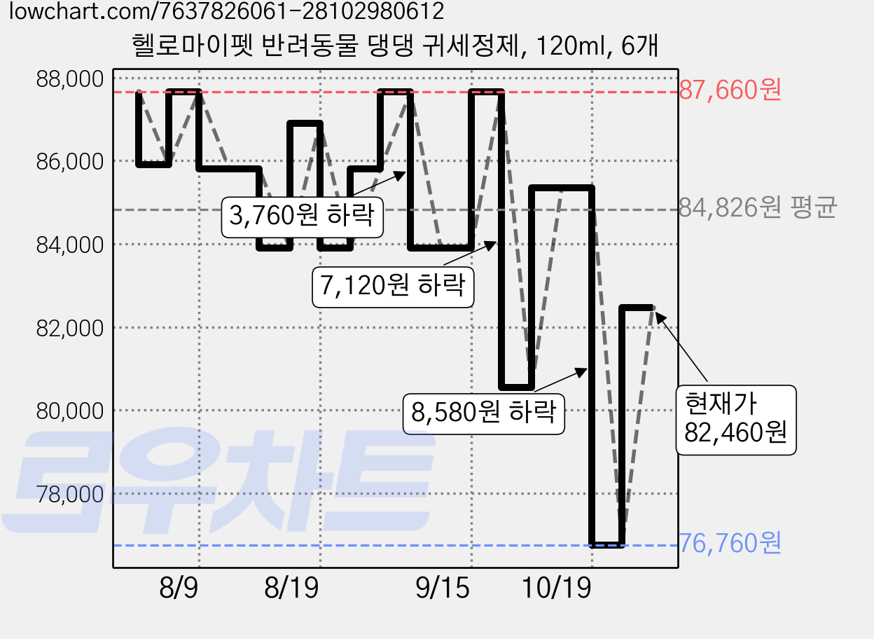 헬로마이펫 반려동물 댕댕 귀세정제, 120ml, 6개 가격 변동 차트, 현재가 82,460원, 관측 최저가 76,760원