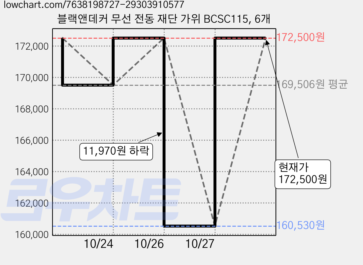 블랙앤데커 무선 전동 재단 가위 BCSC115, 6개 가격 변동 차트, 현재가 160,530원, 역대최저가
