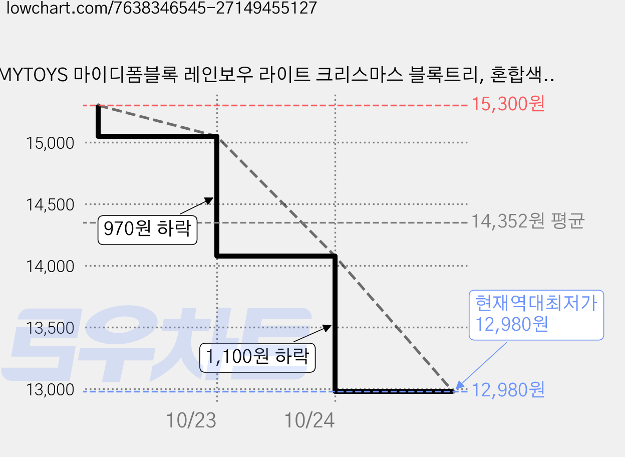 MYTOYS 마이디폼블록 레인보우 라이트 크리스마스 블록트리, 혼합색상, 2개 가격 변동 차트, 현재가 12,980원, 역대최저가