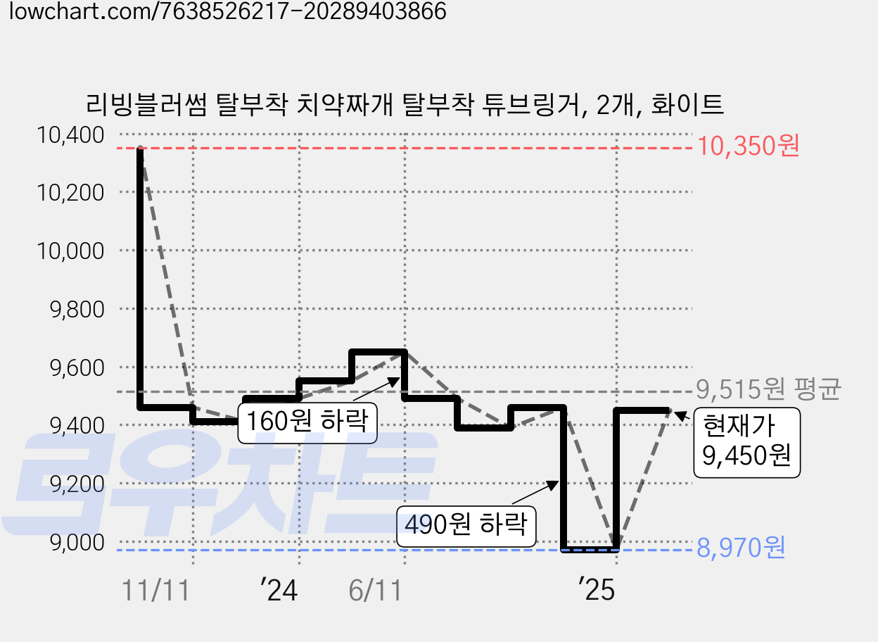 리빙블러썸 탈부착 치약짜개 탈부착 튜브링거, 2개, 화이트 가격 변동 차트, 현재가 9,450원, 관측 최저가 8,970원