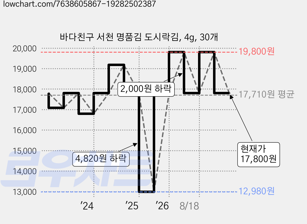 바다친구 서천 명품김 도시락김, 4g, 30개 가격 변동 차트, 현재가 17,800원, 관측 최저가 12,980원