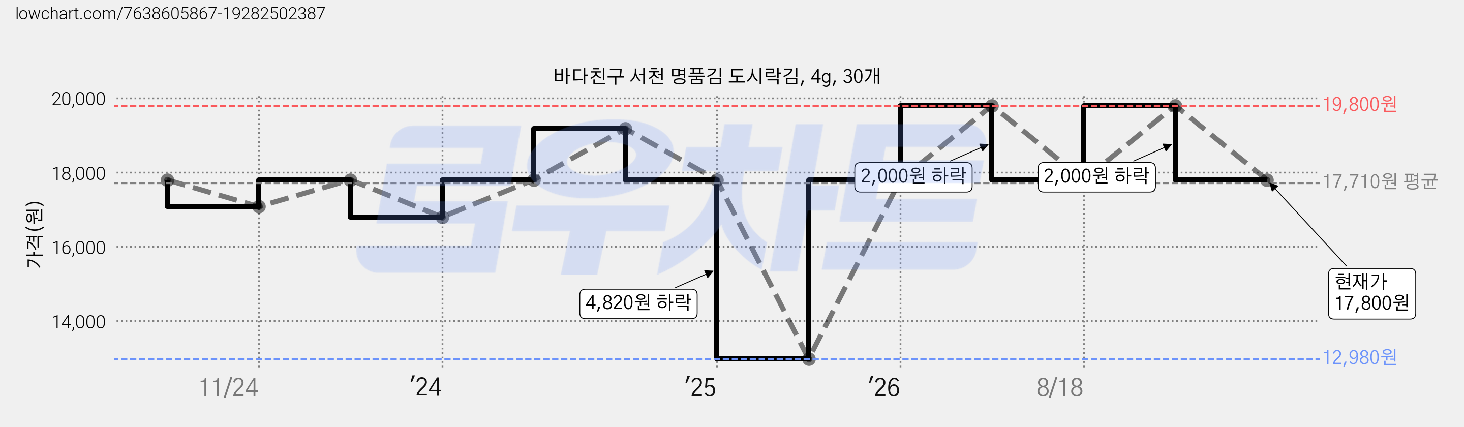 바다친구 서천 명품김 도시락김, 4g, 30개 가격 변동 차트, 현재가 17,800원, 관측 최저가 12,980원