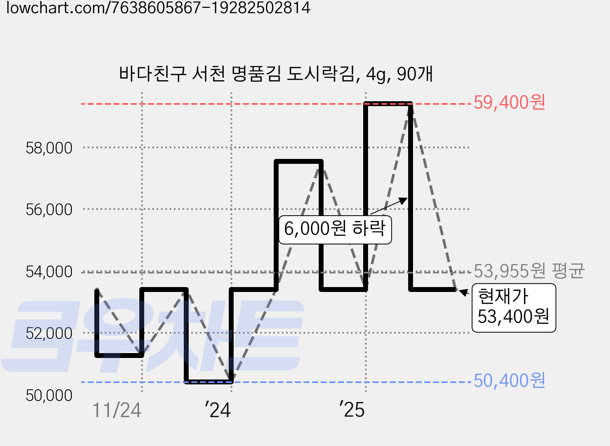 바다친구 서천 명품김 도시락김, 4g, 90개 가격 변동 차트, 현재가 53,400원, 관측 최저가 50,400원