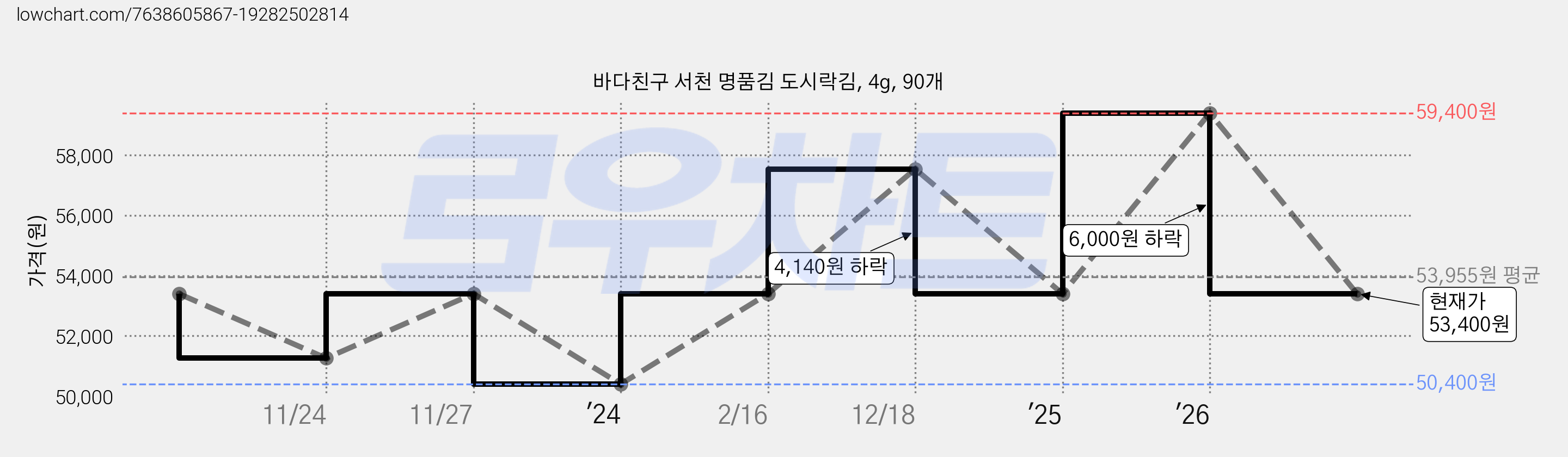 바다친구 서천 명품김 도시락김, 4g, 90개 가격 변동 차트, 현재가 53,400원, 관측 최저가 50,400원