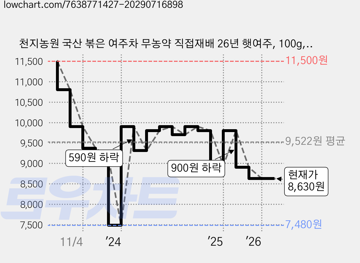 천지농원 국산 볶은 여주차 무농약 직접재배 26년 햇여주, 100g, 1개입, 1개 가격 변동 차트, 현재가 8,630원, 관측 최저가 7,480원