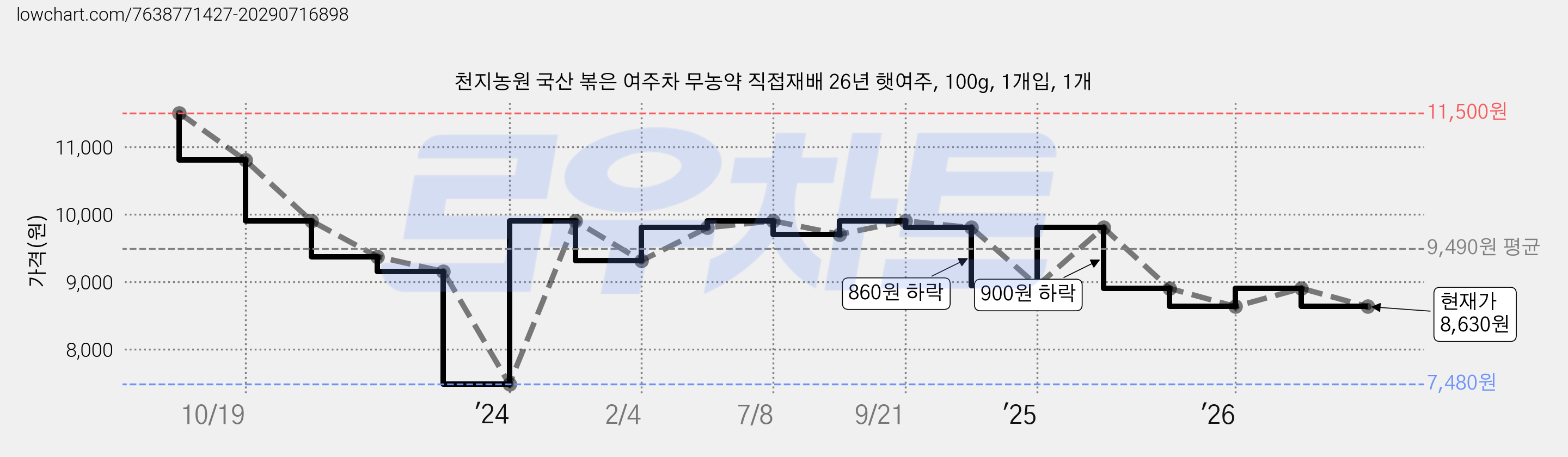 천지농원 국산 볶은 여주차 무농약 직접재배 26년 햇여주, 100g, 1개입, 1개 가격 변동 차트, 현재가 8,630원, 관측 최저가 7,480원