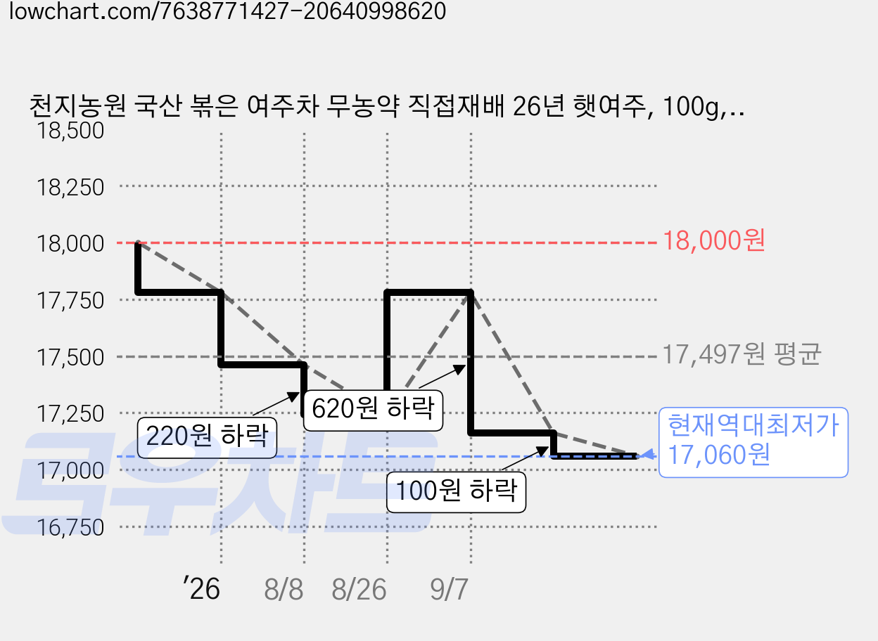 천지농원 국산 볶은 여주차 무농약 직접재배 26년 햇여주, 100g, 1개입, 2개 가격 변동 차트, 현재가 17,060원, 역대최저가