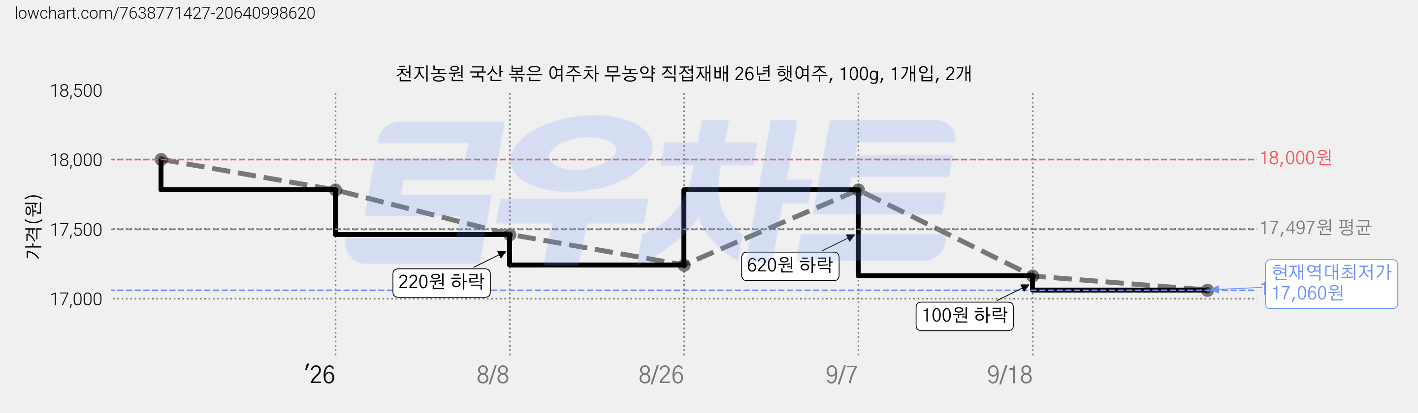 천지농원 국산 볶은 여주차 무농약 직접재배 26년 햇여주, 100g, 1개입, 2개 가격 변동 차트, 현재가 17,060원, 역대최저가