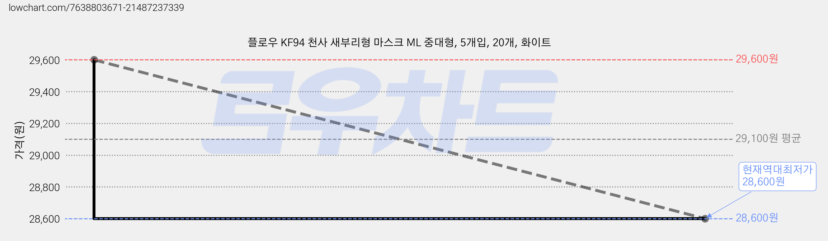 플로우 KF94 천사 새부리형 마스크 ML 중대형, 5개입, 20개, 화이트 가격 변동 차트, 현재가 28,600원, 역대최저가