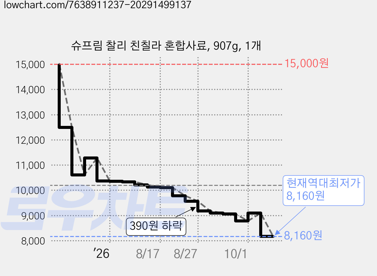 슈프림 찰리 친칠라 혼합사료, 907g, 1개 가격 변동 차트, 현재가 8,160원, 역대최저가