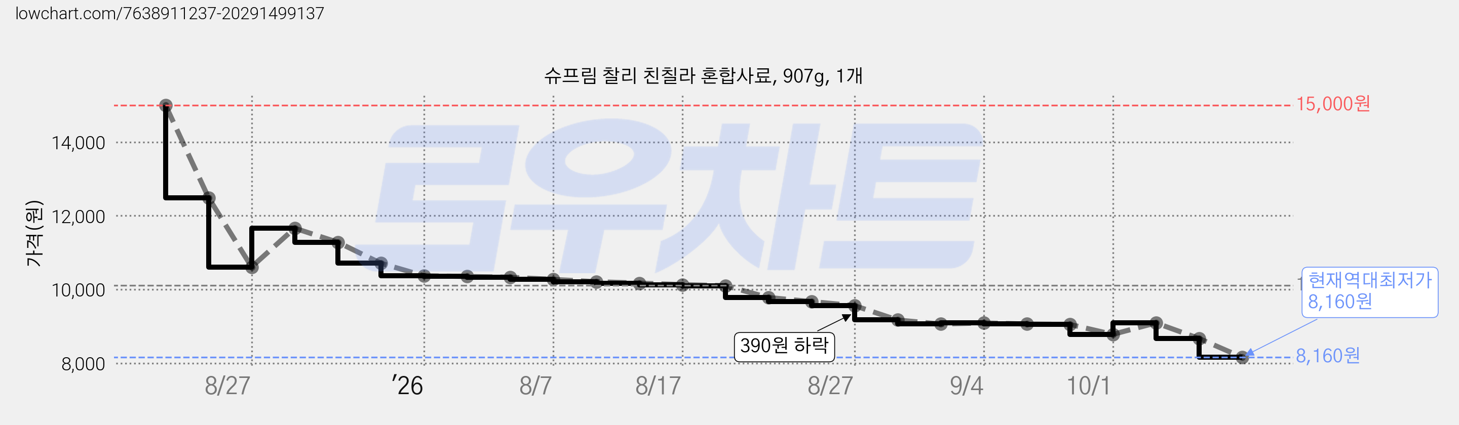슈프림 찰리 친칠라 혼합사료, 907g, 1개 가격 변동 차트, 현재가 8,160원, 역대최저가