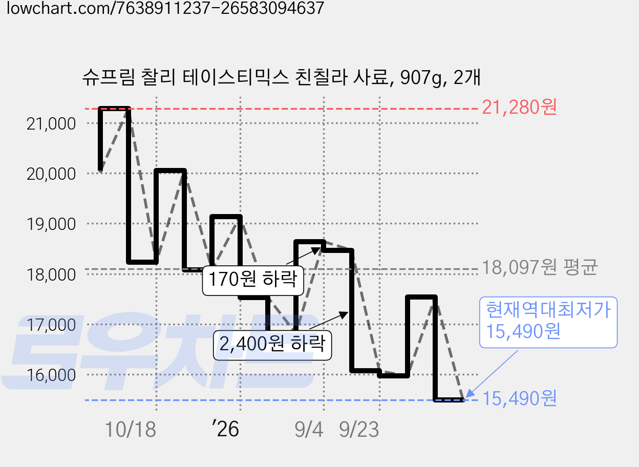 슈프림 찰리 테이스티믹스 친칠라 사료, 907g, 2개 가격 변동 차트, 현재가 15,490원, 역대최저가