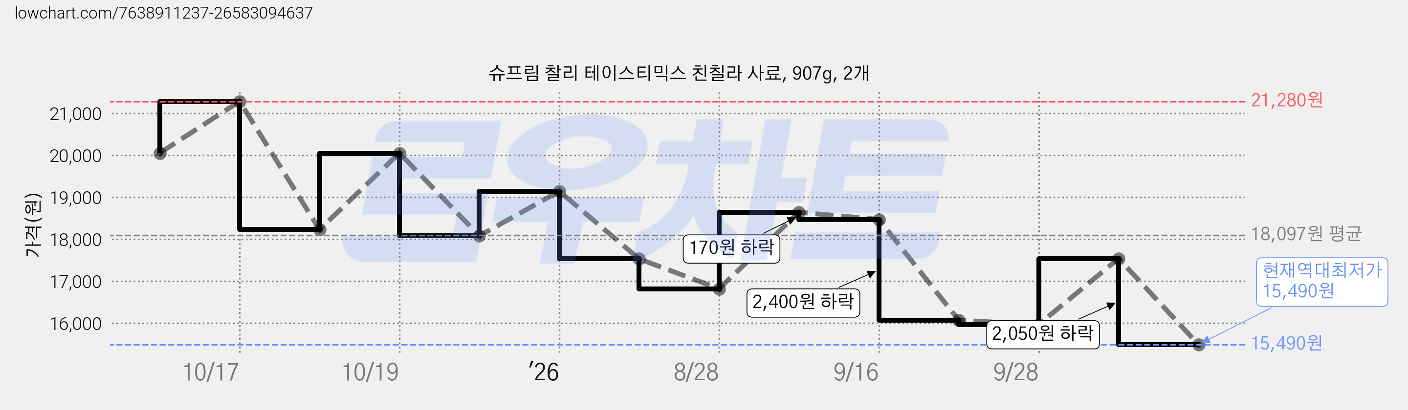 슈프림 찰리 테이스티믹스 친칠라 사료, 907g, 2개 가격 변동 차트, 현재가 15,490원, 역대최저가