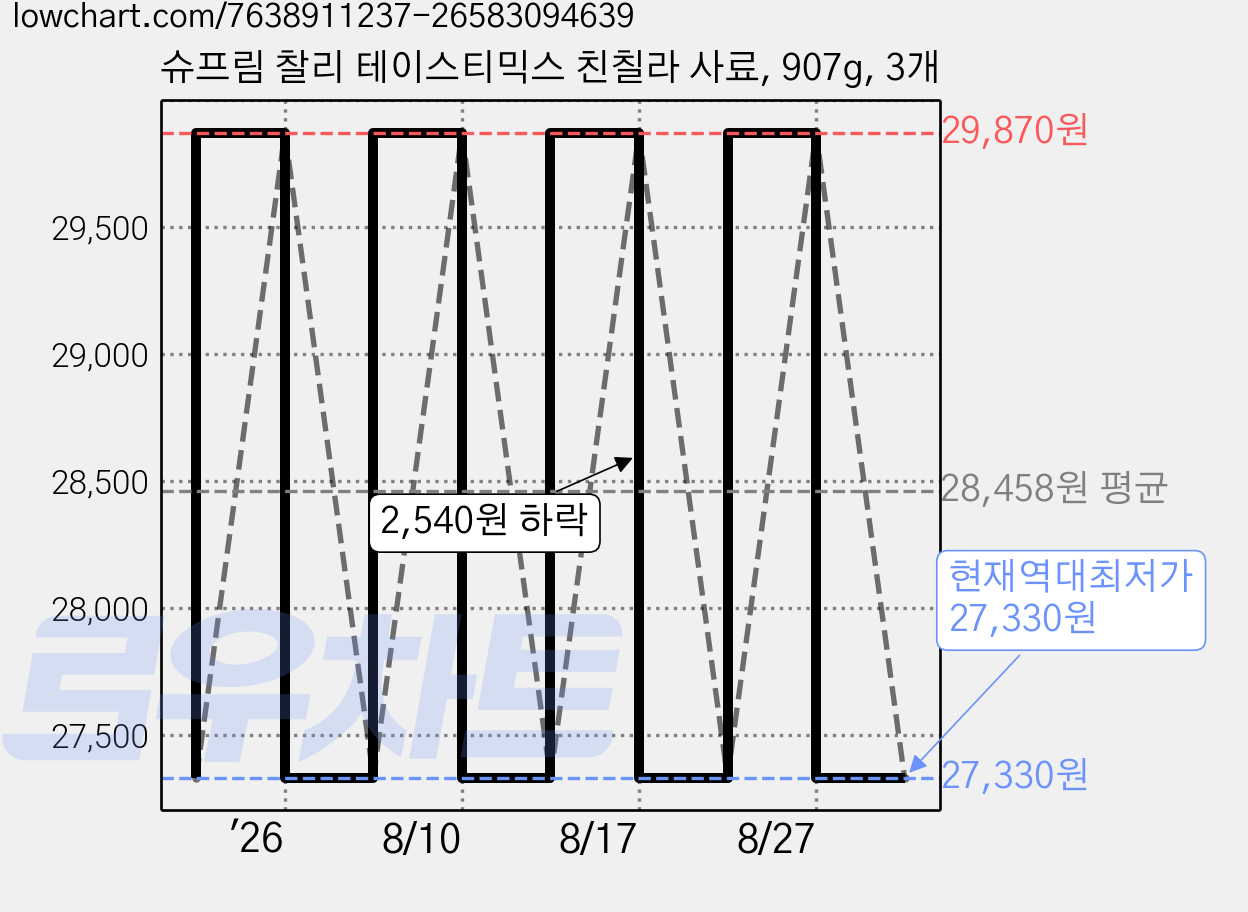 슈프림 찰리 테이스티믹스 친칠라 사료, 907g, 3개 가격 변동 차트, 현재가 27,330원, 역대최저가