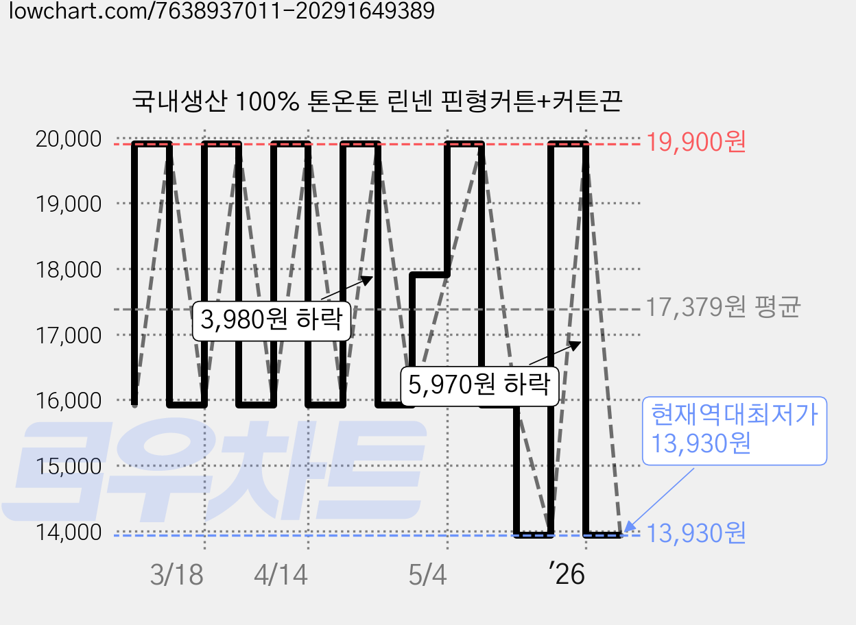 국내생산 100% 톤온톤 린넨 핀형커튼+커튼끈 가격 변동 차트, 현재가 13,930원, 역대최저가