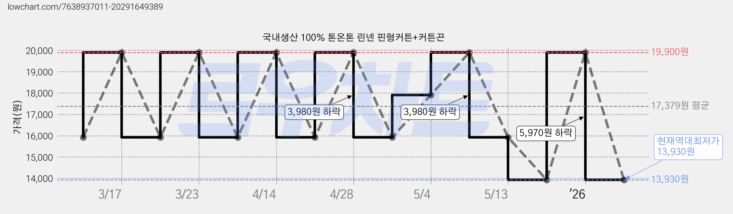 국내생산 100% 톤온톤 린넨 핀형커튼+커튼끈 가격 변동 차트, 현재가 13,930원, 역대최저가