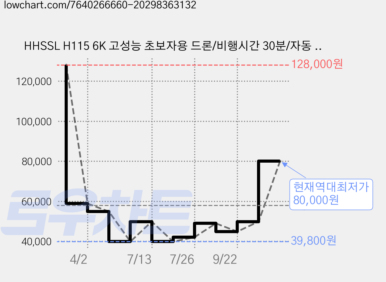 HHSSL H115 6K 고성능 초보자용 드론/비행시간 30분/자동 장애물 회피/고화질 듀얼 카메라/한글 설명서, 블랙 드론 + 배터리 2개, 1개 가격 변동 차트, 현재가 80,000원, 역대최저가