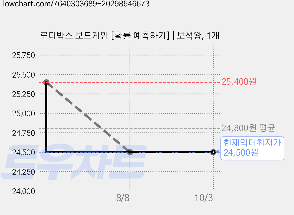 루디박스 보드게임 [확률 예측하기] | 보석왕, 1개 가격 변동 차트, 현재가 24,500원, 역대최저가
