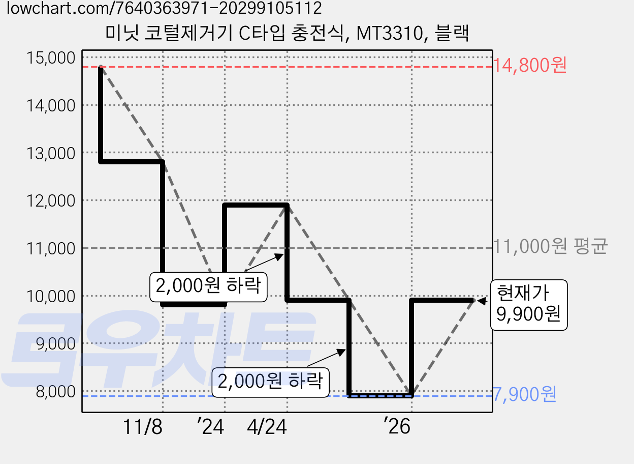 미닛 코털제거기 C타입 충전식, MT3310, 블랙 가격 변동 차트, 현재가 9,900원, 관측 최저가 7,900원