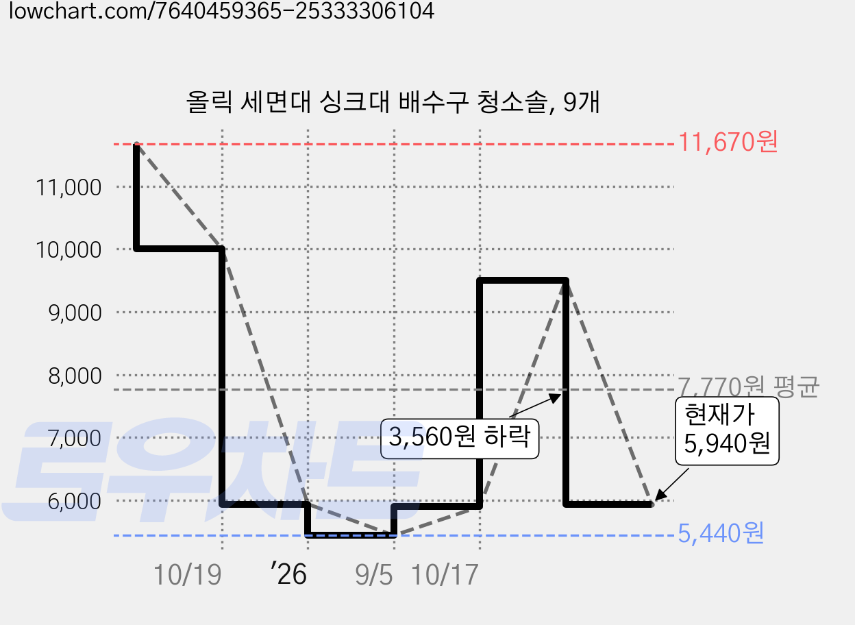 올릭 세면대 싱크대 배수구 청소솔, 9개 가격 변동 차트, 현재가 5,940원, 관측 최저가 5,440원
