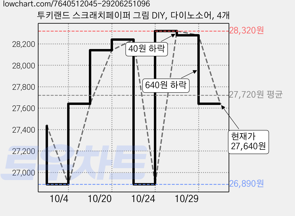투키랜드 스크래치페이퍼 그림 DIY, 다이노소어, 4개 가격 변동 차트, 현재가 27,640원, 관측 최저가 26,890원