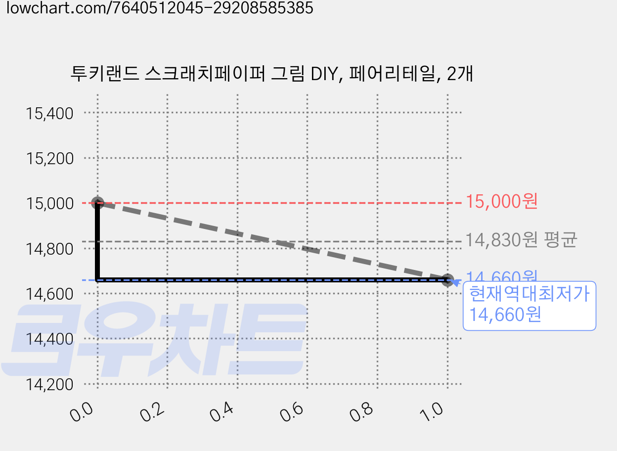 투키랜드 스크래치페이퍼 그림 DIY, 페어리테일, 2개 가격 변동 차트, 현재가 14,660원, 역대최저가
